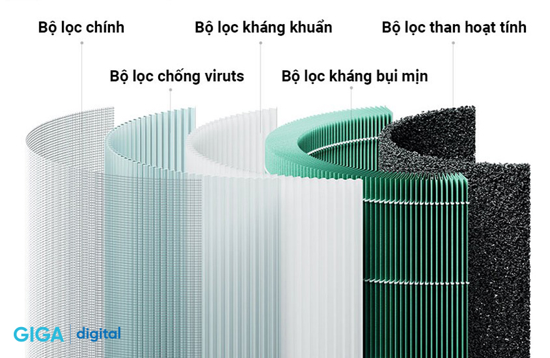Lõi lọc thay thế cho Xiaomi Purifier 4 cóhệ thống lọc 5 lớp hiệu quả