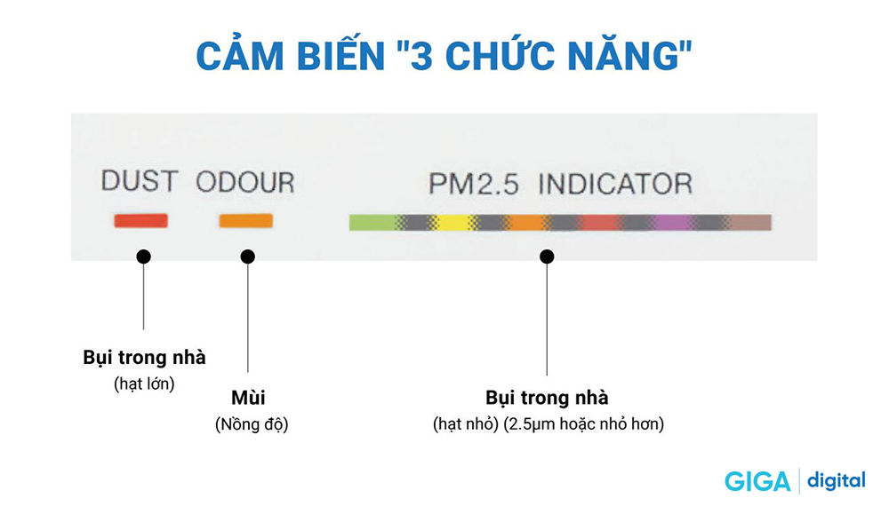 máy lọc không khí Daikin MC55UVM6 phát hiện nhanh chóng bụi mịn PM2.5